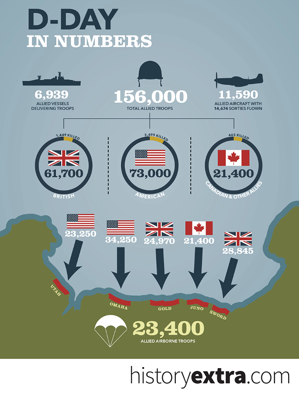 D Day in numbers cf803a4